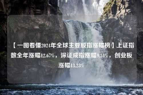 【一图看懂2024年全球主要股指涨幅榜】上证指数全年涨幅12.67%，深证成指涨幅9.34%，创业板涨幅13.23%